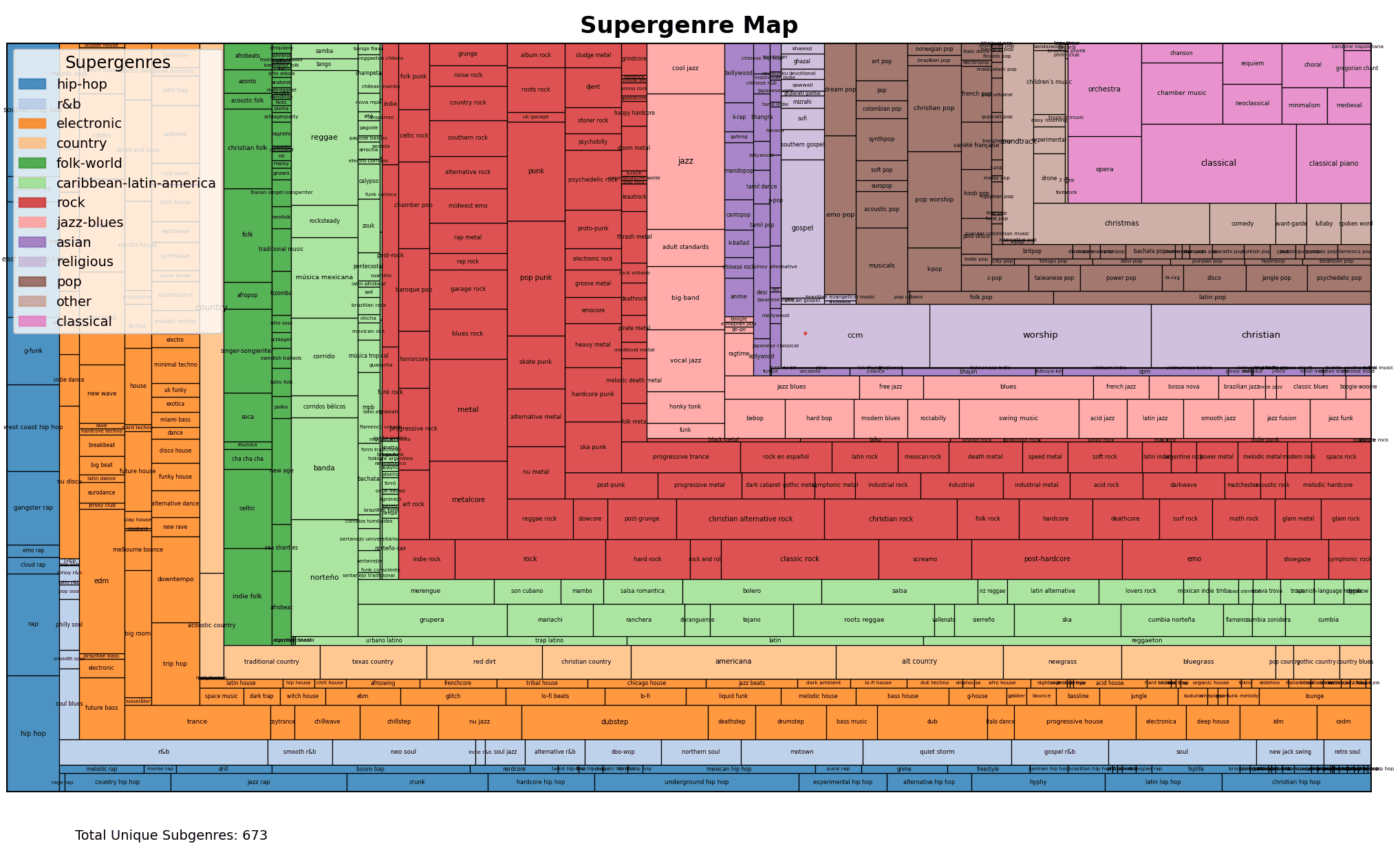 Tree map of the 673 unique genres grouped into nine supergenres, sized by frequency
