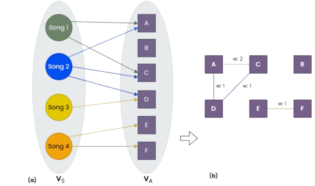 Figure 1 — bipartite network of songs and artists, and its one-mode projection onto artists