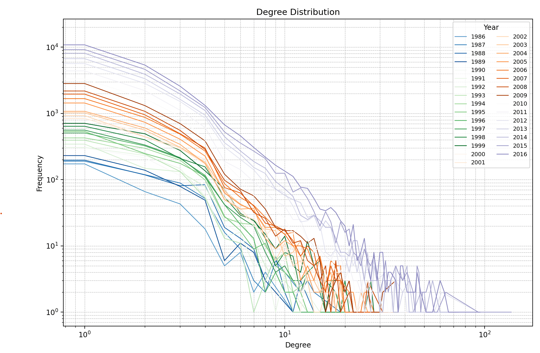 Figure 3 — log-log plot of the artists' degree distributions over years