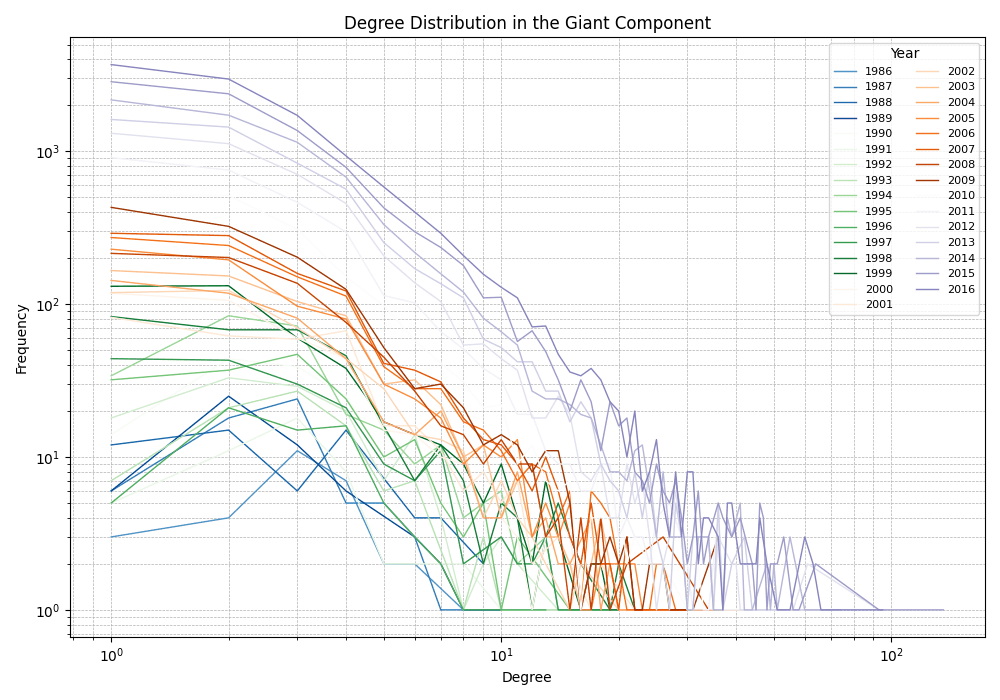 Figure 4 — log-log plot of the artists' degree distribution in the giant component over years