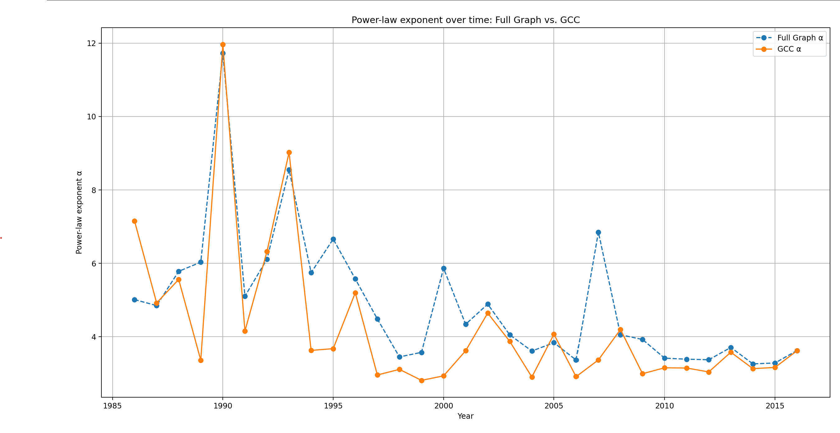 Figure 5 — power-law exponents of the yearly snapshots in the full graph and the giant component, 1986–2016