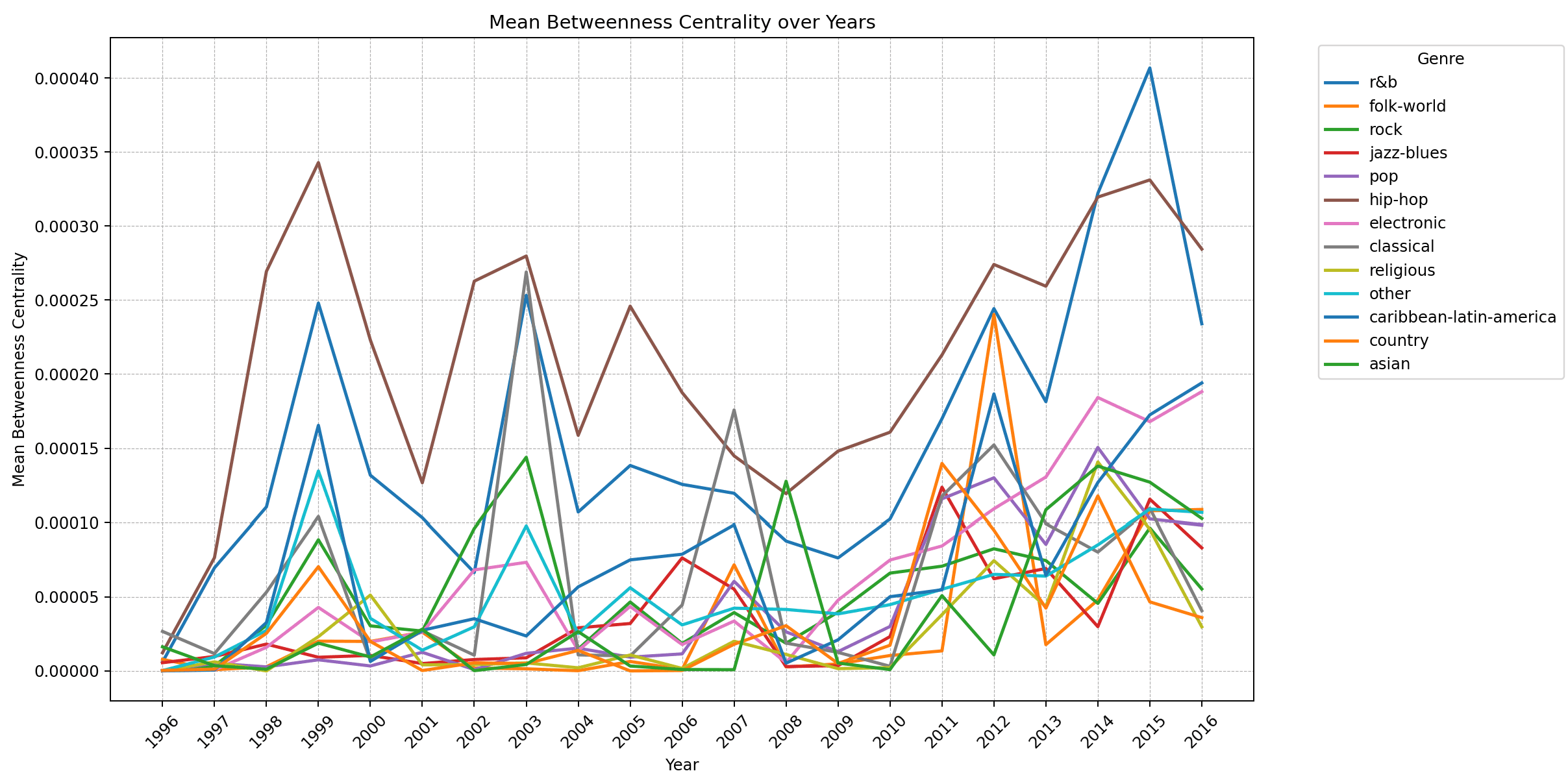 Figure 6 — mean betweenness centrality of the different main genres throughout the years